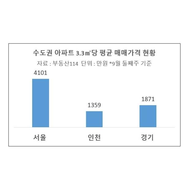 서울 집값 '高高'…경기·인천 아파트로 눈 돌린다