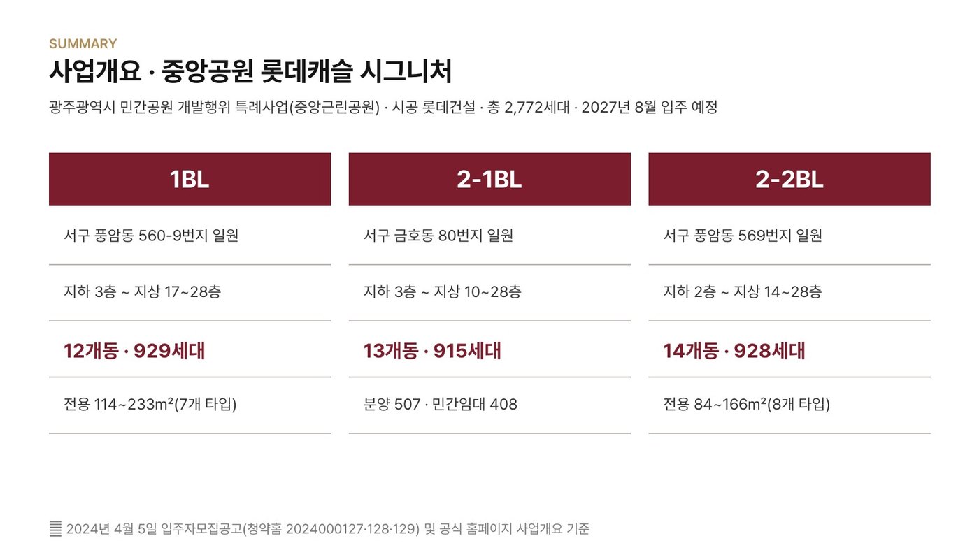 사업개요 · 1BL·2-1BL·2-2BL 블록별 규모